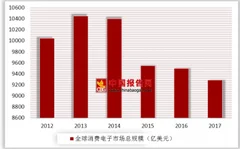 外媒评选出2018年最佳手机等电子产品 全球消费电子产品支出持续下降