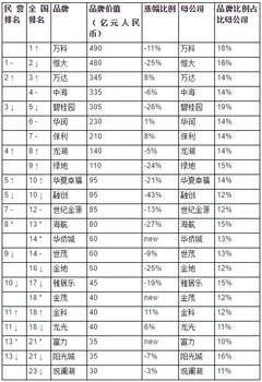 2018年胡润品牌榜出炉 房地产行业上榜23个品牌