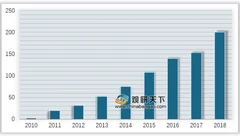 华为全年发货量破2亿台 我国18年智能手机销量下行