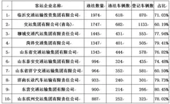 2018年山东交通违法企业名单 重型货车、危险货物运输车违法数量最多