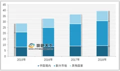 日本智能手机销售排行榜公布 新兴市场智能手机出货量增长率最高