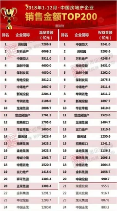 克而瑞发布2018年房企业销售top200 碧桂园以7286.9亿元稳坐榜首