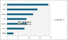 苹果认栽官宣调低营收预期 华为和小米为全球智能手机销量贡献5.2%增长率