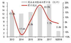 当代置业2018年销售额同比增长44.9% 近两年来我国房地产销售市场小幅增长