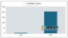 三星发布搭载micro led技术系列产品 未来六年micro led显示市场将快速增长