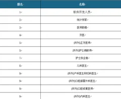 2018年美国最佳职业top10榜单出炉 华人所码农（软件开发工程师）居第一