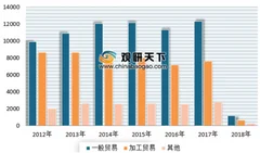 2018年我国外贸进出口总值30.51万亿元 预计2019年外贸发展有望稳中提质