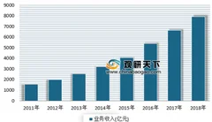 2018年邮政行业运行情况公布 预计2019全年邮政业业务总量完成15000亿元