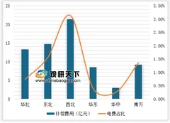 2019年央企敲定电力领域实施混改计划 浅析电力辅助服务行业现状