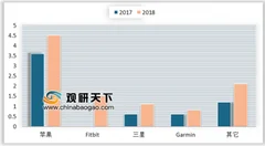 16%美国成年人拥有智能手表 我国智能手表产品差异化将加大