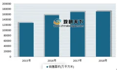 碧桂园2018年营收大幅增长 我国房地产市场呈现销售趋冷、土地成交火热特点