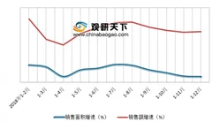 多家房企公布2018年业绩报告 有9成房企营收实现增长
