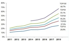万科2018年净利润不敌中海、碧桂园 我国房地产市场竞争愈发激烈