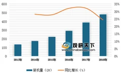 2018年全球新增约94gw并网光伏项目 其中中国新增45gw光伏项目