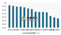 2018全国供电可靠性指标报告发布 供电可靠率均达99.95%以上