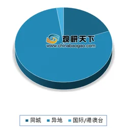 一季度快递市场经营数据情况公布 东部地区依然占据最大市场