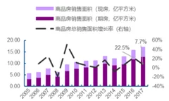 2018年黑龙江省商品房销售面积同比下降15.2% 浅析我国商品房销售市场现状