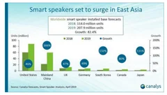 2019年全球智能音箱保有量有望突破2亿台 中国品牌智能音箱保有量增速最快