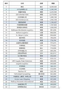 2019全球货代top50榜单出炉 我国共有15家货代公司上榜