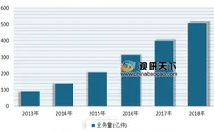 四大快递上市企业相继发布3月经营数据 韵达股份紧追中通快递