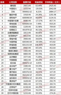 2018中国上市房企现金排行top100出炉 碧桂园以2425.43亿元位居榜首