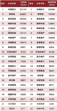克而瑞发布2018年中国房企总土储货值top100 规模房企优势凸显
