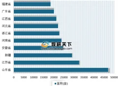 4月全国各省市产业用地出让面积排行榜出炉 山东省以47073.6亩位列榜单首位