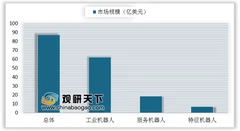 中美贸易战将加速机器人进口替代进程 中国机器人产业规模占全球总规模比重渐升