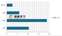 中国为玻利维亚家电产品最大进口来源国 我国四大家电出口规模稳定增长