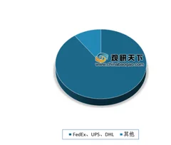 联邦快递因“送错”华为包裹被立案调查 目前我国国际快递件仍以外企为主导