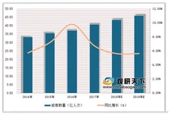 民航前5月旅客运输量2.68亿人 “一带一路”建设促进我国民航行业发展