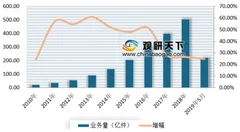 “618”期间邮政快件同比增长26.6% 近年来我国快递业务量保持高速增长