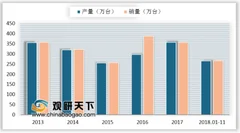 5月柴油机市场降2.8% 中国柴油机企业具有一定地域发展不均衡问题