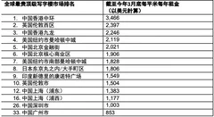 《全球优质写字楼租用成本调查报告》发布 亚洲继续主导全球最贵写字楼市场