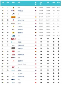 2019年全球物流企业top25出炉 我国顺丰速运等3家公司上榜