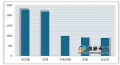 进入40天“plus版”三伏天 我国将涌现清凉家电带回家热潮
