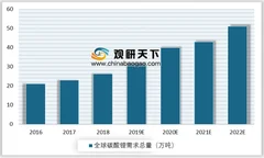 锦泰锂业碳酸锂二期项目生产线投产 我国盐湖卤水提锂将迎来快速发展期