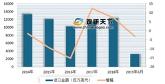 1-6月印刷电路进口量比下降11.2% 近两年来我国印刷电路进口市场增速下降明显