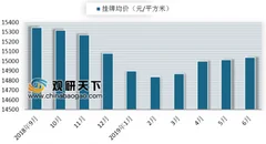7月我国百城二手房均价停涨 14城二手房女性购买比例上升