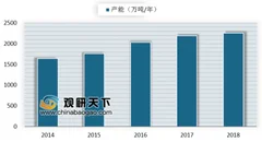 宝丰能源60万吨烯烃项目基本建成 未来两年国内聚丙烯供需将趋于平衡