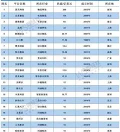 上半年物流科技“独角兽”数据榜单公布 菜鸟京东等21家企业上榜