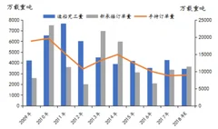 上半年日本共获100艘新船订单量 浅析我国造船行业市场现状