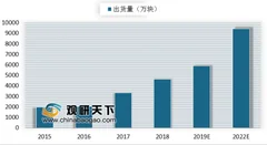 全球智能手表二季度出货量飙升 智能手表产业将迎来巨大市场空间