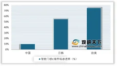 超八成可用假指纹解锁 我国智能门锁行业安全防范问题凸显