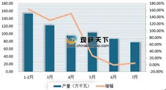 1-7月山西交流电动机产量641.24万千瓦 近几年来我国交流电动机产量小幅波动下降