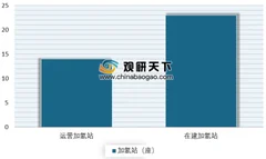 1-7月我国氢燃料电池装机量达45876.9kw 未来我国加氢站建设数量将不断增加