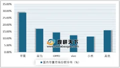 中国品牌手机出海人气高 国产手机在全球范围的市场份额有望进一步扩大