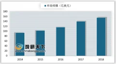 三星推出业界首款0.7μm像素移动图像传感器 cmos图像传感器市场规模维持稳定增长