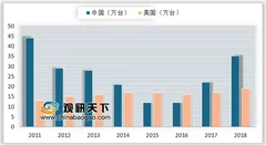 2019年全球工程机械制造商资产回报率top15公布 中美工程机械销量差距进一步拉大