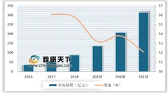 5g 无人机高速公路自动巡航系统正式启用 军用和出口依然是我国无人机主要市场